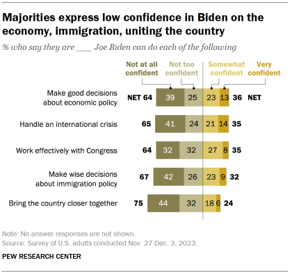 Chart shows Majorities express low confidence in Biden on the economy, immigration, uniting the country