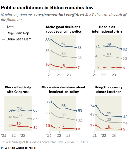 Chart shows Public confidence in Biden remains low