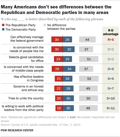 Chart shows Many Americans don’t see differences between the Republican and Democratic parties in many areas
