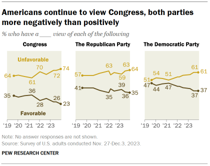 Chart shows Americans continue to view Congress, both parties more negatively than positively