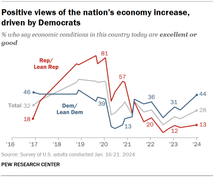 Chart shows Positive views of the nation’s economy increase, driven by Democrats