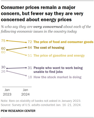 Chart shows Consumer prices remain a major concern, but fewer say they are very concerned about energy prices
