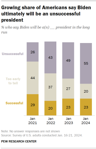 Chart shows Growing share of Americans say Biden ultimately will be an unsuccessful president