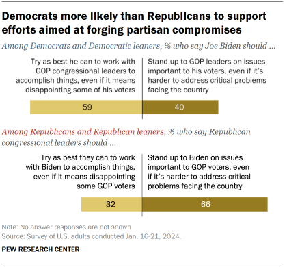 Chart shows Democrats more likely than Republicans to support efforts aimed at forging partisan compromises
