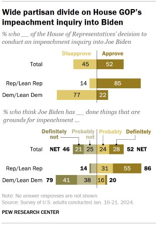 Chart shows Wide partisan divide on House GOP’s
impeachment inquiry into Biden