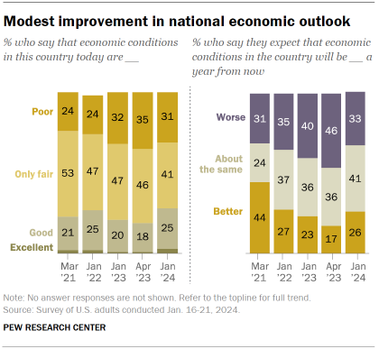 Chart shows Modest improvement in national economic outlook