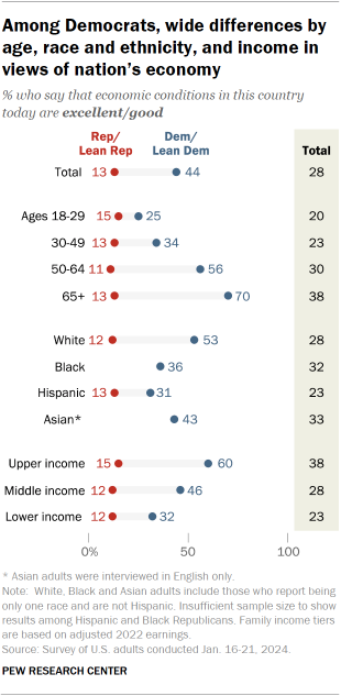 Chart shows Among Democrats, wide differences by age, race and ethnicity, and income in views of nation’s economy