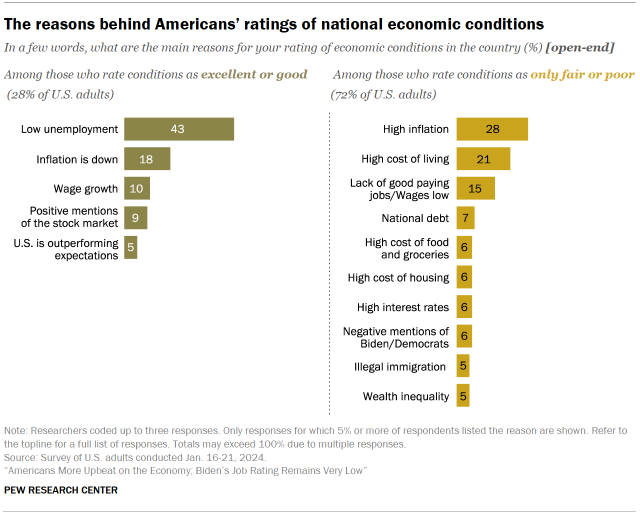 Chart shows The reasons behind Americans’ ratings of national economic conditions