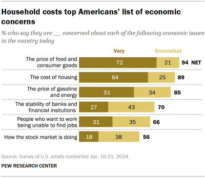 Chart shows Household costs top Americans’ list of economic concerns