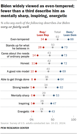 Chart shows Biden widely viewed as even-tempered; fewer than a third describe him as mentally sharp, inspiring, energetic