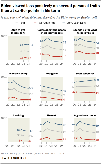 Chart shows Biden viewed less positively on several personal traits than at earlier points in his term