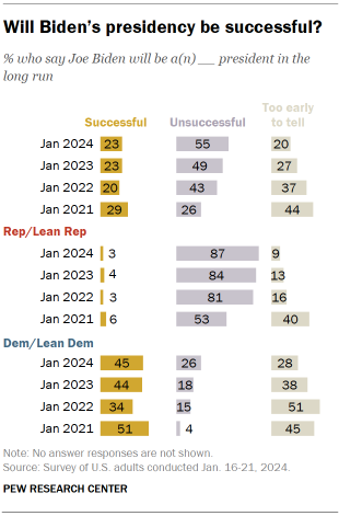 Chart shows Will Biden’s presidency be successful?