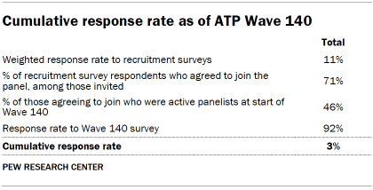 Table shows Cumulative response rate as of ATP Wave 140