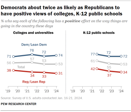 Chart shows Democrats about twice as likely as Republicans to have positive views of colleges, K-12 public schools
