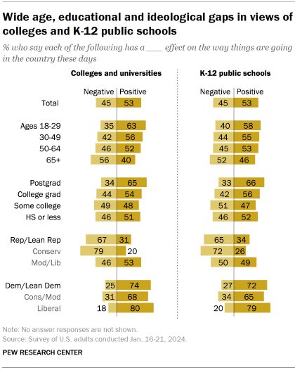 Chart shows Wide age, educational and ideological gaps in views of colleges and K-12 public schools