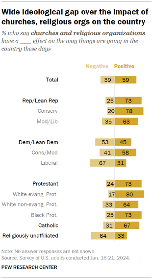 Chart shows Wide ideological gap over the impact of churches, religious orgs on the country