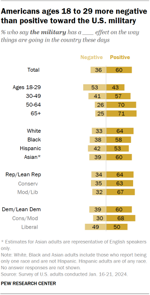Chart shows Americans ages 18 to 29 more negative than positive toward the U.S. military