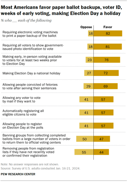 Chart shows Most Americans favor paper ballot backups, voter ID, weeks of early voting, making Election Day a holiday