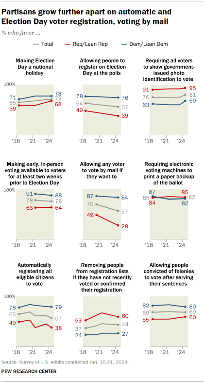 Multiple line charts over time showing that since 2018, Republicans and Democrats have grown further apart on whether to allow automatic and Election Day voter registration and voting by mail