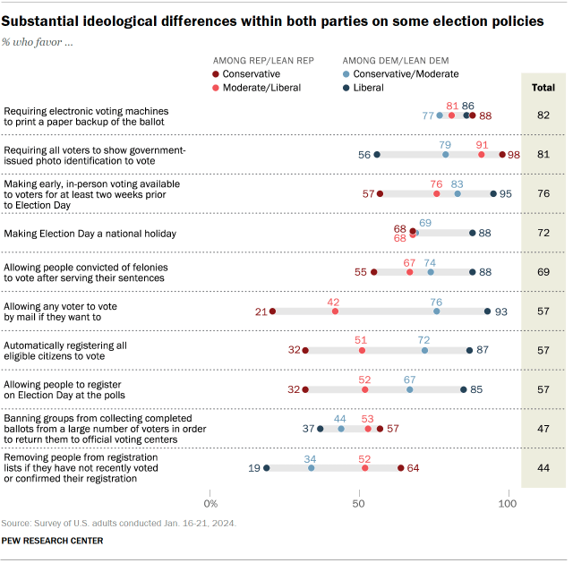 Dot plot showing substantial ideological differences within both parties on some election policies, including voting by mail and same-day registration