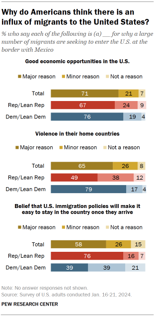 Chart shows Why do Americans think there is an influx of migrants to the United States?