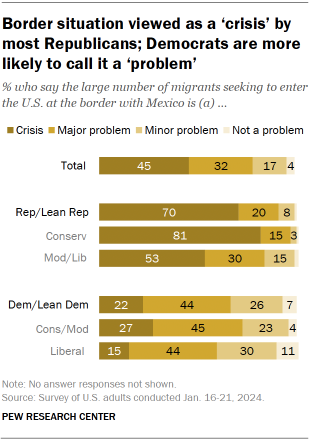 Chart shows Border situation viewed as a ‘crisis’ by most Republicans; Democrats are more likely to call it a ‘problem’