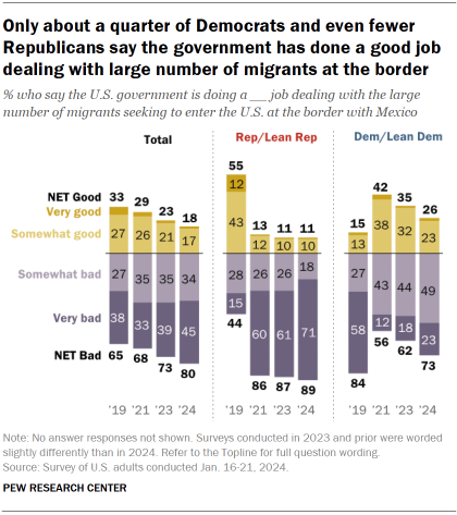 Chart shows Only about a quarter of Democrats and even fewer Republicans say the government has done a good job dealing with large number of migrants at the border