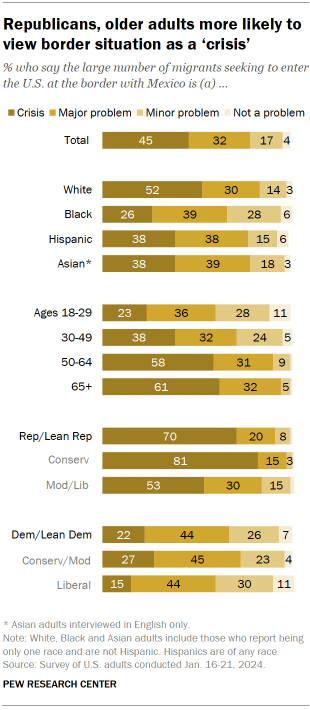 Chart shows Republicans, older adults more likely to view border situation as a ‘crisis’