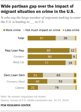 Chart shows Wide partisan gap over the impact of migrant situation on crime in the U.S.