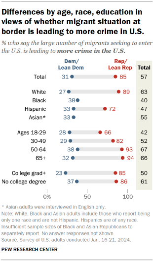 Chart shows Differences by age, race, education in views of whether migrant situation at border is leading to more crime in U.S.