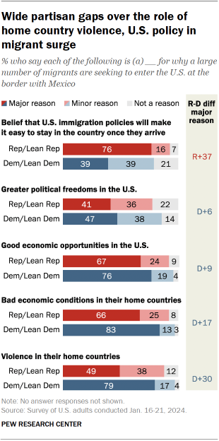 Chart shows Wide partisan gaps over the role of home country violence, U.S. policy in migrant surge