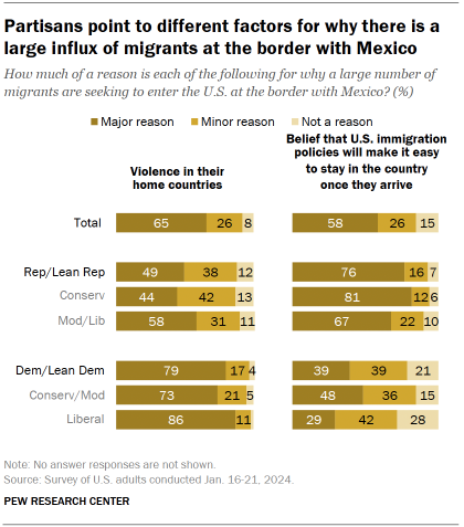 Chart shows partisans point to different factors for why there is a large influx of migrants at the border with Mexico