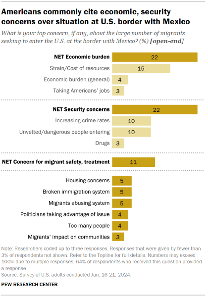 Chart shows Americans commonly cite economic, security concerns over situation at U.S. border with Mexico