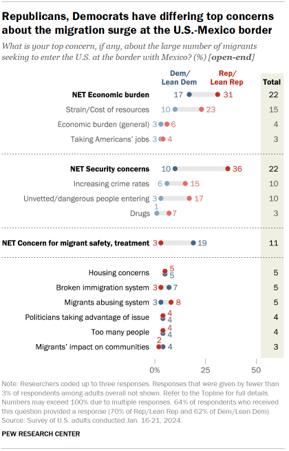 Chart shows Republicans, Democrats have differing top concerns about the migration surge at the U.S.-Mexico border