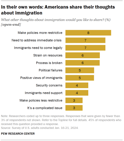 Chart showing Americans' responses to an open-ended question about their thoughts on immigration