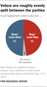 Pie chart showing that in 2023, 49% of registered voters identify as Democrats or lean toward the Democratic Party, while 48% identify as Republicans or lean Republican.