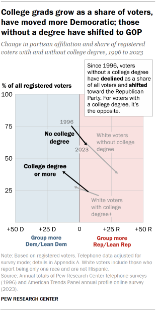Trend chart comparing voters in 1996 and 2023, showing that since 1996, voters without a college degree have declined as a share of all voters, and they have shifted toward the Republican Party. It’s the opposite for college graduate voters.