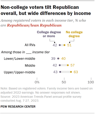 Dot plot chart by income tier showing that registered voters without a college degree differ substantially by income in their party affiliation. Non-college voters with middle, upper-middle and upper family incomes tend to align with the GOP. A majority with lower and lower-middle incomes identify as Democrats or lean Democratic.
