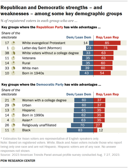 Bar chart showing that certain demographic groups are strengths and weaknesses for the Republican and Democratic coalitions of registered voters. For example, White evangelical Protestands, White non-college voters and veterans tend to associate with the GOP, while Black voters and religiously unaffiliated voters favor the Democrats