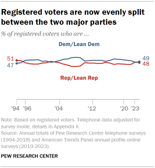 Trend chart over time showing that 49% of registered voters are Democrats or lean to the Democratic Party, and 48% are Republicans or lean to the Republican Party. Four years ago, Democrats had a 5 percentage point advantage.