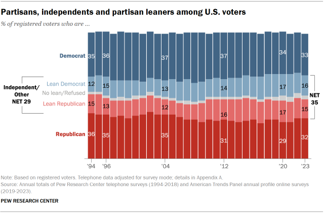 Bart charts over time showing that as of 2023, about two-thirds of registered voters identify as a partisan and are split between those who say they are Republicans (32%) and those who say they are Democrats (33%). Roughly a third instead say they are independents or something else (35%), with most of these voters leaning toward one of the parties. The share of voters who identify as independent or something else is somewhat higher than in the late 1990s and early 2000s.