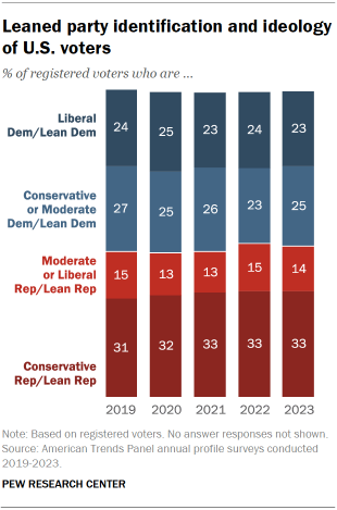 mix research Bar charts by party and ideology showing that as of 2023, 33% of registered voters say they are both ideologically conservative and associate with the Republican Party, 14% identify as moderates or liberals and are Republicans or Republican leaners, 25% associate with the Democratic Party and describe their views as either conservative or moderate, and 23% are liberal and align with the Democratic Party.