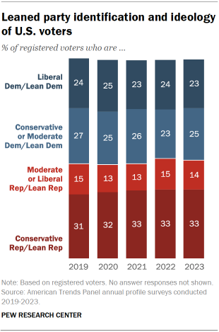Bar charts by party and ideology showing that as of 2023, 33% of registered voters say they are both ideologically conservative and associate with the Republican Party, 14% identify as moderates or liberals and are Republicans or Republican leaners, 25% associate with the Democratic Party and describe their views as either conservative or moderate, and 23% are liberal and align with the Democratic Party.
