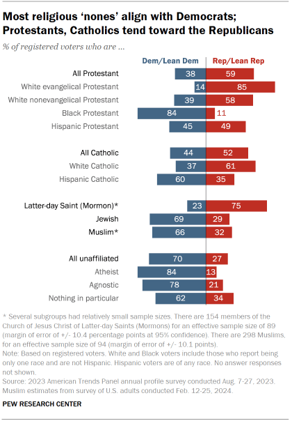 Bar charts showing party identification among religious groups and religiously unaffiliated registered voters in 2023. As they have for most of the past 15 years, a majority of Protestant registered voters (59%) associate with the GOP. And 52% of Catholic voters identify as Republicans or lean toward the Republican Party, compared with 44% who identify as Democrats or lean Democratic. Meanwhile, 69% of Jewish voters associate with the Democratic Party, as do 66% of Muslims. Democrats maintain a wide advantage among religiously unaffiliated voters.