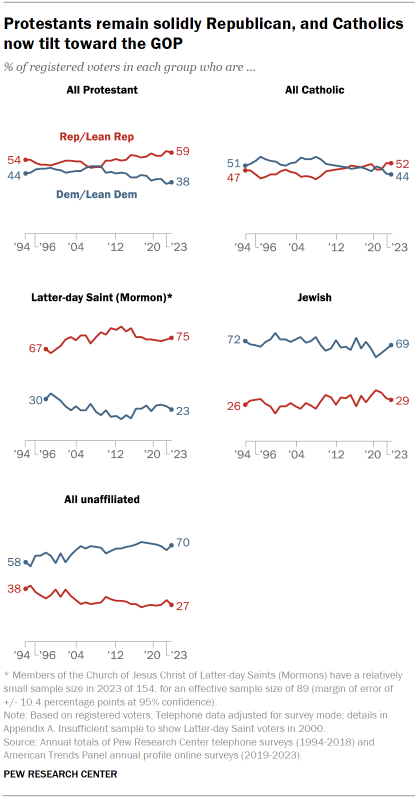 Trend charts over time showing that Protestants remain solidly Republican, and Catholics now tilt toward the GOP.