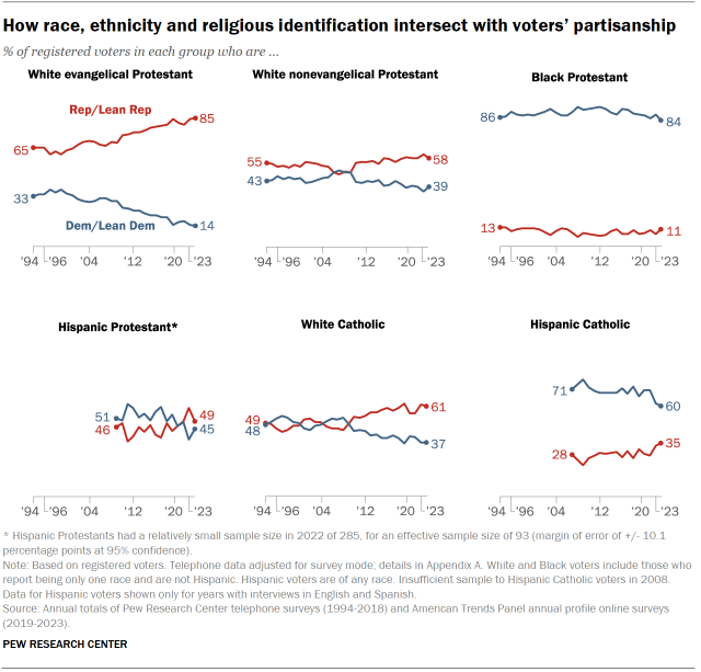 Trend charts over time showing how race, ethnicity and religious identification intersect with registered voters’ partisanship. Today, 85% of White evangelical voters identify with or lean toward the GOP; just 14% align with the Democrats. Over the past three decades, there has been a 20 point rise in the share of White evangelicals who associate with the GOP. 60% of Hispanic Catholic voters identify as Democrats or lean Democratic, but that share has declined over the past 15 years.