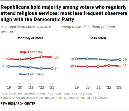 Trend charts over time showing that Republicans hold a majority among registered voters who regularly attend religious services. Most less-frequent observers align with the Democratic Party.