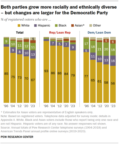 Bar charts over time showing the changing racial and ethnic composition of registered voters overall and in the Republican and Democratic coalitions since 1996. Today, 67% of registered voters are White, 13% are Hispanic, 11% are Black and 4% are Asian. As racial and ethnic diversity increases, there has been more change in the composition of the Democratic coalition than the Republican coalition.