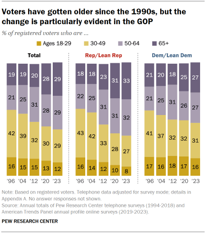 Bar charts showing the age composition of registered voters overall and among Democrats and Republicans. Voters have gotten older since the 1990s, but the change is particularly evident in the GOP.