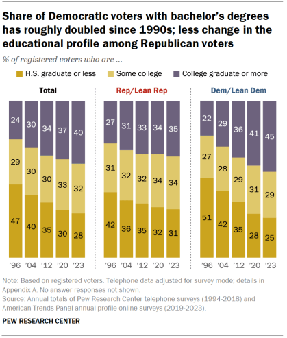 Bar charts over time showing that the share of Democratic registered voters with bachelor’s degrees has roughly doubled since 1990s; there is less change in the educational profile of Republican voters